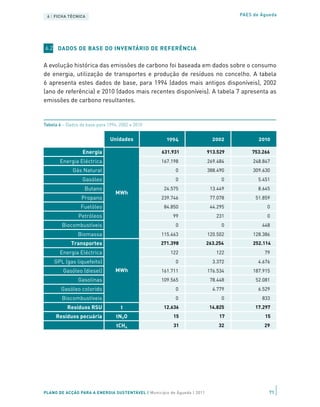 6 | FICHA TÉCNICA                                                                 PAES de Águeda




6.2 DADOS DE BASE DO INVENTÁRIO DE REFERÊNCIA


A evolução histórica das emissões de carbono foi baseada em dados sobre o consumo
de energia, utilização de transportes e produção de resíduos no concelho. A tabela
6 apresenta estes dados de base, para 1994 (dados mais antigos disponíveis), 2002
(ano de referência) e 2010 (dados mais recentes disponíveis). A tabela 7 apresenta as
emissões de carbono resultantes.


Tabela 6 – Dados de base para 1994, 2002 e 2010


                               Unidades              1994                  2002           2010

                  Energia                          631.931               913.529       753.266
       Energia Eléctrica                           167.198               269.484        248.847
             Gás Natural                                 0               388.490        309.630
                  Gasóleo                                0                     0          5.451
                   Butano                           24.575                13.449          8.645
                                  MWh
                 Propano                           239.746                77.078         51.859
                 Fuelóleo                           84.850                44.295             0
                Petróleos                               99                   231             0
        Biocombustíveis                                  0                     0           448
                Biomassa                           115.463               120.502        128.386
             Transportes                          271.398                263.254        252.114
       Energia Eléctrica                               122                   122            79
     GPL (gas liquefeito)                                0                 3.372          4.676
         Gasóleo (diesel)         MWh              161.711               176.534        187.915
                Gasolinas                          109.565                78.448         52.081
        Gasóleo colorido                                 0                 4.779          6.529
        Biocombustíveis                                  0                     0           833
           Resíduos RSU             t               12.636                14.825        17.297
     Resíduos pecuária            tN2O                  15                    17            15
                                  tCH4                  31                    32            29




PLANO DE ACÇÃO PARA A ENERGIA SUSTENTÁVEL | Município de Águeda | 2011                        71
 