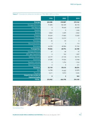 PAES de Águeda




Tabela 7 – Emissões de carbono do concelho em 1994, 2002 e 2010, em tCO2e


                                                         1994                 2002           2010

                                  Energia             223.308               310.587       215.142
                       Energia Eléctrica                91.890              150.189        85.192
                             Gás Natural                     0               78.460        62.533
                                  Gasóleo                    0                    0         1.456
                                   Butano                5.863                3.209         2.062
                                 Propano                55.569               17.865        12.020
                                 Fuelóleo               23.406               12.219             0
                                Petróleos                   25                   59             0
                        Biocombustíveis                      0                    0           113
                                Biomassa                46.555               48.586        51.765
                            Transportes                70.526                68.774        66.180
                       Energia Eléctrica                    67                   68            27
                     GPL (gas liquefeito)                    0                  762         1.057
                         Gasóleo (diesel)               43.177               47.135        50.173
                                Gasolinas               27.282               19.534        12.968
                        Gasóleo colorido                     0                1.276         1.743
                        Biocombustíveis                      0                    0           211
                                Resíduos               22.118                25.415        28.274
                                      RSU               16.708               19.602        22.870
                                Pecuária                 5.411                5.813         5.404
                   Impacto das acções já
                                                             0                    2           563
                        implementadas
                                 TOTAL                315.952               404.778       310.159




Fermentelos Poco




PLANO DE ACÇÃO PARA A ENERGIA SUSTENTÁVEL | Município de Águeda | 2011                           72
 