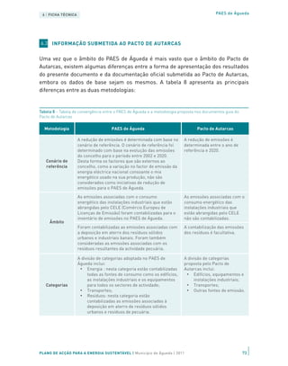 6 | FICHA TÉCNICA                                                                          PAES de Águeda




6.3 INFORMAÇÃO SUBMETIDA AO PACTO DE AUTARCAS


Uma vez que o âmbito do PAES de Águeda é mais vasto que o âmbito do Pacto de
Autarcas, existem algumas diferenças entre a forma de apresentação dos resultados
do presente documento e da documentação oficial submetida ao Pacto de Autarcas,
embora os dados de base sejam os mesmos. A tabela 8 apresenta as principais
diferenças entre as duas metodologias:


Tabela 8 – Tabela de convergência entre o PAES de Águeda e a metodologia proposta nos documentos guia do
Pacto de Autarcas

  Metodologia                        PAES de Águeda                               Pacto de Autarcas

                     A redução de emissões é determinada com base no       A redução de emissões é
                     cenário de referência. O cenário de referência foi    determinada entre o ano de
                     determinado com base na evolução das emissões         referência e 2020.
                     do concelho para o período entre 2002 e 2020.
   Cenário de        Desta forma os factores que são externos ao
   referência        concelho, como a variação no factor de emissão da
                     energia eléctrica nacional consoante o mix
                     energético usado na sua produção, não são
                     considerados como iniciativas de redução de
                     emissões para o PAES de Águeda.

                     As emissões associadas com o consumo                  As emissões associadas com o
                     energético das instalações industriais que estão      consumo energético das
                     abrangidas pelo CELE (Comércio Europeu de             instalações industriais que
                     Licenças de Emissão) foram contabilizadas para o      estão abrangidas pelo CELE
                     inventário de emissões no PAES de Águeda.             não são contabilizadas.
     Âmbito
                     Foram contabilizadas as emissões associadas com       A contabilização das emissões
                     a deposição em aterro dos resíduos sólidos            dos resíduos é facultativa.
                     urbanos e industriais banais. Foram também
                     consideradas as emissões associadas com os
                     resíduos resultantes da actividade pecuária.

                     A divisão de categorias adoptada no PAES de           A divisão de categorias
                     Águeda inclui:                                        proposta pelo Pacto de
                      • Energia : nesta categoria estão contabilizadas     Autarcas inclui:
                          todas as fontes de consumo como os edifícios,     • Edifícios, equipamentos e
                          as instalações industriais e os equipamentos          instalações industriais;
   Categorias             para todos os sectores de actividade;             • Transportes;
                      • Transportes;                                        • Outras fontes de emissão.
                      • Resíduos: nesta categoria estão
                          contabilizadas as emissões associadas à
                          deposição em aterro de resíduos sólidos
                          urbanos e resíduos de pecuária.




PLANO DE ACÇÃO PARA A ENERGIA SUSTENTÁVEL | Município de Águeda | 2011                                     73
 