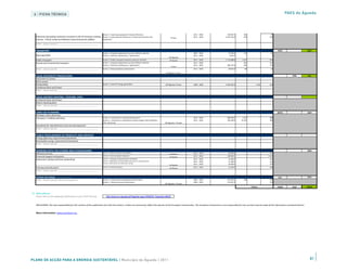 6 | FICHA TÉCNICA                                                                                                                                                                                                                                                 PAES de Águeda




                                                                              Action 1: Improving equipment thermal efficiency                                               2011 - 2020                190 967 €        304                         76
   Industries (excluding industries involved in the EU Emission trading Action 2: Improving the efficiency of industrial processes and                                       2011 - 2020              6 967 010 €        954                        243
                                                                                                                                                            Private
   scheme - ETS) & Small and Medium Sized Enterprises (SMEs)            equipment

   Other - please specify: __________________________________
   ______________________________________________________
   TRANSPORT:                                                                                                                                                                                                                                               9420                           2287
                                                                              Action 1: Gradual replacement by more efficient vehicles                                       2007 - 2020                 73 429 €        176                         46
   Municipal fleet                                                            Action 2: Vehicles maintenance optimization                                                    2011 - 2020                  9 967 €          7                          2
                                                                                                                                                          CM Águeda
   Public transport                                                           Action 1: Public transport network ( pool car scheme)                        CM Águeda         2011 - 2020              1 723 888 €      3 247                        659
   Private and commercial transport                                           Action 1: Gradual replacement by more efficient vehicles                                       2011 - 2020                                 955                        251
                                                                              Action 2: Vehicles maintenance optimization                                                    2011 - 2020                986 720 €        666                        175
                                                                                                                                                             Private
   Other - please specify: __________________________________                 Action 1: Road operations optimization                                                         2011 - 2020                 38 832 €         86                         23
   ______________________________________________________                                                                                              CM Águeda + Private

   LOCAL ELECTRICITY PRODUCTION:                                                                                                                                                                                                                                           1584            435
   Hydroelectric power
   Wind power
   Photovoltaic                                                               Action 1: Solar PV energy generation                                    CM Águeda; Private     2008 - 2020              4 636 935 €                    1 022          321
   Combined Heat and Power
   Other - please specify: __________________________________
   ______________________________________________________
   LOCAL DISTRICT HEATING / COOLING, CHPs:
   Combined Heat and Power
   District heating plant
   Other - please specify:__________________________________
   ______________________________________________________
   LAND USE PLANNING:                                                                                                                                                                                                                                      20876                           1584
   Strategic urban planning
   Transport / mobility planning                                              Action 1: Investment in cycling infrastructures                                                2010 - 2020                898 039 €      1 474                        388
                                                                              Action 2: Investment in alternative vehicles supply chains (biofuels,                          2011 - 2020                366 589 €     10 391                        385
                                                                              LPG, electricity)                                                       CM Águeda + Private
   Standards for refurbishment and new development
   Other - please specify: __________________________________
   ______________________________________________________
   PUBLIC PROCUREMENT OF PRODUCTS AND SERVICES:
   Energy efficiency requirements/standards
   Renewable energy requirements/standards
   Other - please specify: __________________________________
   ______________________________________________________
   WORKING WITH THE CITIZENS AND STAKEHOLDERS:                                                                                                                                                                                                                                             7029
   Advisory services                                                          Action 1: Office to support sustainability                                   CM Águeda         2011 - 2020                 66 000 €                                   496
   Financial support and grants                                               Action 1: Financial support and grants                                                         2011 - 2020                200 000 €                                 2 644
                                                                                                                                                           CM Águeda
   Awareness raising and local networking                                     Action 1: Drawing up of good practice handbooks                                                2011 - 2020                 25 000 €                                   165
                                                                              Action 2: Adoptation of sustainability awareness in existing events                            2011 - 2020                 11 000 €                                   165
                                                                              Action 3: New events for awareness raising
                                                                                                                                                           CM Águeda
                                                                                                                                                                             2011 - 2020                 40 000 €                                   165
   Training and education                                                     Action 1: Technical training                                                                   2011 - 2020                 12 500 €                                   496
                                                                                                                                                           CM Águeda
   Other - please specify: __________________________________
   ______________________________________________________
   OTHER SECTOR(S) - Please specify: _____________________                                                                                                                                                                                                  632                            1532
   Other - Please specify: Waste management                                   Action 1: Urban waste management optimization                                                  2002 - 2020                232 952 €        336                        239
   ______________________________________________________                     Action 2: Waste economic valorization                                                          2009 - 2020                154 067 €                                   576
                                                                                                                                                      CM Águeda + Private
                                                                                                                                                                                                                                TOTAL:                     70029           3359            23023


3) Web address
   Direct link to the webpage dedicated to your SEAP (if any)                     http://www.cm-agueda.pt/PageGen.aspx?WMCM_PaginaId=49022



   DISCLAIMER: The sole responsibility for the content of this publication lies with the authors. It does not necessarily reflect the opinion of the European Communities. The European Commission is not responsible for any use that may be made of the information contained therein.


   More information: www.eumayors.eu.




PLANO DE ACÇÃO PARA A ENERGIA SUSTENTÁVEL | Município de Águeda | 2011                                                                                                                                                                                                                       81
 