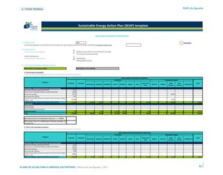 6 | FICHA TÉCNICA                                                                                                                                                                                                                                                          PAES de Águeda




                                                                                             Sustainable Energy Action Plan (SEAP) template


                                                                                                                          BASELINE EMISSION INVENTORY

 1) Inventory year                                                                        2002                                                                                                                                                                         ?        Instructions
    For Covenant signatories who calculate their CO2 emissions per capita, please precise here the number of inhabitants during the inventory year:


 2) Emission factors
    Please tick the corresponding box:                                                    Standard emission factors in line with the IPCC principles
                                                                                          LCA (Life Cycle Assessment) factors
    Emission reporting unit
    Please tick the corresponding box:                                                    CO2 emissions
                                                                                          CO2 equivalent emissions


 3) Key results of the Baseline Emission Inventory

    Green cells are compulsory fields                                                     Grey fields are non editable

    A. Final energy consumption
    Please note that for separating decimals dot [.] is used. No thousand separators are allowed.

                                                                                                                                                                       FINAL ENERGY CONSUMPTION [MWh]
                                                                                                                                                        Fossil fuels                                                                             Renewable energies
                                 Category
                                                                           Electricity      Heat/cold                                                                                                   Other fossil                                    Other      Solar                           Total
                                                                                                            Natural gas   Liquid gas    Heating Oil    Diesel       Gasoline   Lignite       Coal                      Plant oil       Biofuel                                   Geothermal
                                                                                                                                                                                                           fuels                                       biomass    thermal

    BUILDINGS, EQUIPMENT/FACILITIES AND INDUSTRIES:
    Municipal buildings, equipment/facilities                                      6673
    Tertiary (non municipal) buildings, equipment/facilities                      32623
    Residential buildings                                                         45233                                                                                                                                                                   88350
    Municipal public lighting                                                      5545
    Industries (excluding industries involved in the EU Emission trading
                                                                                 179409                                                                                                                                                                   21250
    scheme - ETS)
    Subtotal buildings, equipments/facilities and industries                     269484                 0       308866          90527             0             0          0             0          0          39567               0               0     109601             0                  0     818044
    TRANSPORT:
    Municipal fleet
    Public transport
    Private and commercial transport
    Subtotal transport                                                              122                 0            0           3372             0     176534         78455             0          0           4779               0               0          0             0                  0     263261
    Total                                                                        269606                 0       308866          93898             0     176534         78455             0          0          44346               0               0     109601             0                  0    1081306


    Municipal purchases of certified green electricity (if any) [MWh]:

    CO2 emission factor for certified green electricity purchases (for
    LCA approach):

    B. CO2 or CO2 equivalent emissions
    Please note that for separating decimals dot [.] is used. No thousand separators are allowed.

                                                                                                                                                                CO2 emissions [t]/ CO2 equivalent emissions [t]
                                                                                                                                                        Fossil fuels                                                                             Renewable energies
                                 Category
                                                                           Electricity      Heat/cold                                                                                                   Other fossil                                    Other      Solar                           Total
                                                                                                            Natural gas   Liquid gas    Heating Oil    Diesel       Gasoline   Lignite       Coal                      Biofuel         Plant oil                                 Geothermal
                                                                                                                                                                                                           fuels                                       biomass    thermal

    BUILDINGS, EQUIPMENT/FACILITIES AND INDUSTRIES:
    Municipal buildings, equipment/facilities                                      3719
    Tertiary (non municipal) buildings, equipement/facilities                     18181
    Residential buildings                                                         25209
    Municipal public lighting                                                      3090
    Industries (excluding industries involved in the EU Emission trading
                                                                                  99989
    scheme - ETS)
    Subtotal buildings, equipments/facilities and industries                     150189                 0        62379          21074             0             0          0             0          0          10910               0               0      44191             0                  0     288743




PLANO DE ACÇÃO PARA A ENERGIA SUSTENTÁVEL | Município de Águeda | 2011                                                                                                                                                                                                                                 82
 