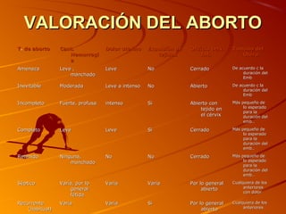 VALORACIÓN DEL ABORTO
T. de aborto     Cant.             Dolor uterino    Expulsión de   Orificio cerv.   Tamaño del
                    Hemorragi                          tejidos         Int.            Utero.
                    a
Amenaza          Leve ,            Leve             No             Cerrado          De acuerdo c la
                     manchado                                                            duración del
                                                                                         Emb

Inevitable       Moderada          Leve a intenso   No             Abierto          De acuerdo c la
                                                                                         duración del
                                                                                         Emb

Incompleto       Fuerte, profusa   intenso          Si             Abierto con      Más pequeño de
                                                                       tejido en         lo esperado
                                                                                         para la
                                                                       el cérvix         duración del
                                                                                         emb..

Completo         Leve              Leve             Si             Cerrado          Más pequeño de
                                                                                         lo esperado
                                                                                         para la
                                                                                         duración del
                                                                                         emb..

Retenido         Ninguna,          No               No             Cerrado          Más pequeño de
                     manchado                                                            lo esperado
                                                                                         para la
                                                                                         duración del
                                                                                         emb..

Séptico          Varía, por lo     Varía            Varía          Por lo general   Cualquiera de los
                     general                                            abierto          anteriores
                                                                                         con dolor
                     fétida
Recurrente       Varía             Varía            Si             Por lo general   Cualquiera de los
    (habitual)                                                          abierto          anteriores
 