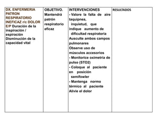 DX. ENFERMERIA
PATRON
RESPIRATORIO
INEFICAZ r/c DOLOR
E/P Duración de la
inspiración /
espiración
Disminución de la
capacidad vital
OBJETIVO.
Mantendrá
patrón
respiratorio
eficaz
INTERVENCIONES
- Valore la falta de aire
taquipnea,
inquietud, que
indique aumento de
dificultad respiratoria
Ausculte ambos campos
pulmonares
Observe uso de
músculos accesorios
- Monitorice oximetría de
pulso (STO2)
- Coloque al paciente
en posición
semifowler
- Mantenga normo
térmico al paciente
Alivie el dolor
RESULTADOS
 