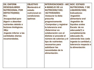 DX. ENFERM.
DESEQUILIBRIO
NUTRICIONAL POR
DEFECTO(0002)
R/c:
-Incapacidad para
digerir o absorber
nutrientes debido a
factores biológicos.
•M/p:
-Ingesta inferior a las
cantidades diarias
recomendadas.
OBJETIVO
Mantendrá el
estado
nutricional en
condiciones
óptimas
INTERVENCIONES→NIC
►MANEJO DE LA
NUTRICION(1100):
•ACTIVIDADES:
-Instaurar la dieta
prescrita
progresivamente
-Comprobar y registrar
la tolerancia oral.
-Determinar en
colaboración con el
dietista si procede el
número de calorías y el
tipo de nutrientes
necesarios para
satisfacer las
necesidades de la
alimentación.
NOC: ESTADO
NUTRICIONAL Y DE
LIQUIDOS(1008)
Indicadores:
-Ingestión
alimentaria oral
-Ingestión de
líquidos orales
Escala: de no
adecuada(1) a
completamente
adecuada (5),
valorando tras cada
ingesta la cantidad y
tolerancia respecto a
la alimentación
 