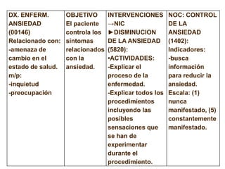 DX. ENFERM.
ANSIEDAD
(00146)
Relacionado con:
-amenaza de
cambio en el
estado de salud.
m/p:
-inquietud
-preocupación
OBJETIVO
El paciente
controla los
síntomas
relacionados
con la
ansiedad.
INTERVENCIONES
→NIC
►DISMINUCION
DE LA ANSIEDAD
(5820):
•ACTIVIDADES:
-Explicar el
proceso de la
enfermedad.
-Explicar todos los
procedimientos
incluyendo las
posibles
sensaciones que
se han de
experimentar
durante el
procedimiento.
NOC: CONTROL
DE LA
ANSIEDAD
(1402):
Indicadores:
-busca
información
para reducir la
ansiedad.
Escala: (1)
nunca
manifestado, (5)
constantemente
manifestado.
 