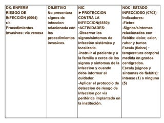 DX. ENFERM
RIESGO DE
INFECCIÓN (0004)
r/c
Procedimientos
invasivos: vía venosa
OBJETIVO
No presentara
signos de
infeccion
relacionada con
los
procedimientos
invasivos.
NIC
►PROTECCION
CONTRA LA
INFECCION(6550):
•ACTIVIDADES:
-Observar los
signos/síntomas de
infección sistémica y
localizada.
-Instruir al paciente y a
la familia a cerca de los
signos y síntomas de la
infección y cuando
debe informar al
cuidador.
-Aplicar el protocolo de
detección de riesgo de
infección por vía
periférica implantado en
la institución.
NOC: ESTADO
INFECCIOSO (0703)
Indicadores:
-Fiebre
-Signos/síntomas
relacionados con
flebitis: dolor, calor,
rubor y tumor.
Escala (fiebre) :
temperatura corporal
medida en grados
centígrados.
Escala (signos y
síntomas de flebitis):
intenso (1) a ninguno
(5)
 