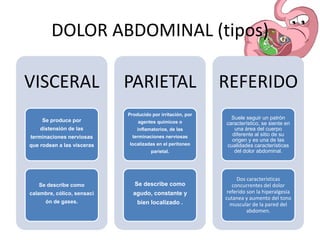 DOLOR ABDOMINAL (tipos)
VISCERAL
Se produce por
distensión de las
terminaciones nerviosas
que rodean a las vísceras
Se describe como
calambre, cólico, sensaci
ón de gases.
PARIETAL
Producido por irritación, por
agentes químicos o
inflamatorios, de las
terminaciones nerviosas
localizadas en el peritoneo
parietal.
Se describe como
agudo, constante y
bien localizado .
REFERIDO
Suele seguir un patrón
característico, se siente en
una área del cuerpo
diferente al sitio de su
origen y es una de las
cualidades características
del dolor abdominal.
Dos caracteristicas
concurrentes del dolor
referido son la hiperalgesia
cutanea y aumento del tono
muscular de la pared del
abdomen.
 