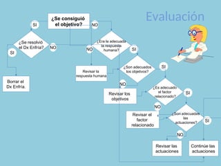 Evaluación
SI
NO
SI
¿Se consiguió
el objetivo?
¿Se resolvió
el Dx Enfría?
Borrar el
Dx Enfría.
Revisar la
respuesta humana
Revisar los
objetivos
Revisar el
factor
relacionado
Revisar las
actuaciones
Continúe las
actuaciones
¿Era la adecuada
la respuesta
humana?
¿Son adecuados
los objetivos?
¿Es adecuado
el factor
relacionado?
¿Son adecuadas
las
actuaciones?
SI
SI
SI
SI
NO
NO
NO
NO
NO
 