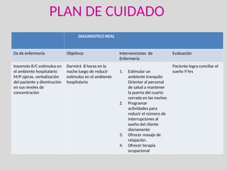 PLAN DE CUIDADO
DIAGNOSTICO REAL
Dx de enfermería Objetivos Intervenciones de
Enfermería
Evaluación
Insomnio R/C estímulos en
el ambiente hospitalario
M/P ojeras, verbalización
del paciente y disminución
en sus niveles de
concentración
Dormirá 8 horas en la
noche luego de reducir
estímulos en el ambiente
hospitalario
1. Estimular un
ambiente tranquilo
Orientar al personal
de salud a mantener
la puerta del cuarto
cerrada en las noches
2. Programar
actividades para
reducir el número de
interrupciones al
sueño del cliente
diariamente
3. Ofrecer masaje de
relajación.
4. Ofrecer terapia
ocupacional
Paciente logra conciliar el
sueño 9 hrs
 