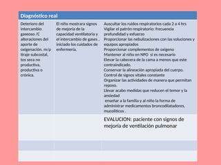 Diagnóstico real
Deterioro del
intercambio
gaseoso /C
alteraciones del
aporte de
oxigenación. m/p
tiraje subcostal,
tos seca no
productiva,
productiva o
crónica.
El niño mostrara signos
de mejoría de la
capacidad ventilatoria y
el intercambio de gases ,
iniciado los cuidados de
enfermería.
Auscultar los ruidos respiratorios cada 2 a 4 hrs
Vigilar el patrón respiratorio: frecuencia
profundidad y esfuerzo
Proporcionar las nebulizaciones con las soluciones y
equipos apropiados
Proporcionar complementos de oxigeno
Mantener al niño en NPO si es necesario
Elevar la cabecera de la cama a menos que este
contraindicado.
Conservar la alineación apropiada del cuerpo.
Control de signos vitales constante
Organizar las actividades de manera que permitan
reposo.
Llevar acabo medidas que reducen el temor y la
ansiedad
enseñar a la familia y al niño la forma de
administrar medicamentos broncodilatadores,
mucoliticos .
EVALUCION: paciente con signos de
mejoría de ventilación pulmonar
 