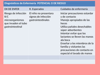 Diagnósticos de Enfermería POTENCIAL O DE RIESGO
DX DE ENFER R. Esperados Cuidados de enfermería
Riesgo de infección
R/C
microorganismos
que invaden el tubo
gastrointestinal
El niño no presentara
signos de infección
gastrointestinales
Iniciar precauciones estardar
y de contacto
Manejo apropiados de las
heces
Utiliza pañales desechables
súper adsorbentes
Intentar evitar que los
lactantes se lleven las manos
ala boca
Enseñar a los miembros de la
familia y visitantes las
precauciones de contacto en
especial el lavado de manos
 