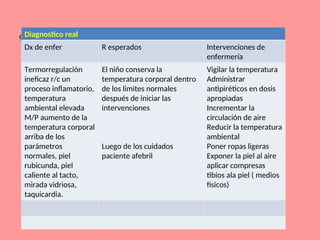 ç Diagnostico real
Dx de enfer R esperados Intervenciones de
enfermería
Termorregulación
ineficaz r/c un
proceso inflamatorio,
temperatura
ambiental elevada
M/P aumento de la
temperatura corporal
arriba de los
parámetros
normales, piel
rubicunda, piel
caliente al tacto,
mirada vidriosa,
taquicardia.
El niño conserva la
temperatura corporal dentro
de los limites normales
después de iniciar las
intervenciones
Luego de los cuidados
paciente afebril
Vigilar la temperatura
Administrar
antipiréticos en dosis
apropiadas
Incrementar la
circulación de aire
Reducir la temperatura
ambiental
Poner ropas ligeras
Exponer la piel al aire
aplicar compresas
tibios ala piel ( medios
físicos)
 
