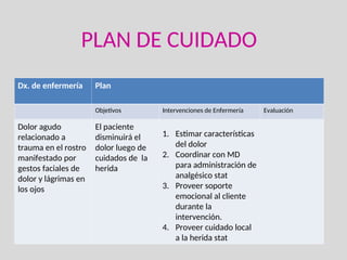PLAN DE CUIDADO
Dx. de enfermería Plan
Objetivos Intervenciones de Enfermería Evaluación
Dolor agudo
relacionado a
trauma en el rostro
manifestado por
gestos faciales de
dolor y lágrimas en
los ojos
El paciente
disminuirá el
dolor luego de
cuidados de la
herida
1. Estimar características
del dolor
2. Coordinar con MD
para administración de
analgésico stat
3. Proveer soporte
emocional al cliente
durante la
intervención.
4. Proveer cuidado local
a la herida stat
 