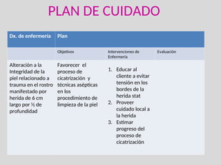 PLAN DE CUIDADO
Dx. de enfermería Plan
Objetivos Intervenciones de
Enfermería
Evaluación
Alteración a la
Integridad de la
piel relacionado a
trauma en el rostro
manifestado por
herida de 6 cm
largo por ½ de
profundidad
Favorecer el
proceso de
cicatrización y
técnicas asépticas
en los
procedimiento de
limpieza de la piel
1. Educar al
cliente a evitar
tensión en los
bordes de la
herida stat
2. Proveer
cuidado local a
la herida
3. Estimar
progreso del
proceso de
cicatrización
 