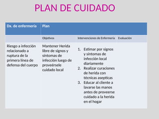 PLAN DE CUIDADO
Dx. de enfermería Plan
Objetivos Intervenciones de Enfermería Evaluación
Riesgo a infección
relacionado a
ruptura de la
primera línea de
defensa del cuerpo
Mantener Herida
libre de signos y
síntomas de
infección luego de
proveérsele
cuidado local
1. Estimar por signos
y síntomas de
infección local
diariamente
2. Realizar curaciones
de herida con
técnicas asepticas
3. Educar al cliente a
lavarse las manos
antes de proveerse
cuidado a la herida
en el hogar
 