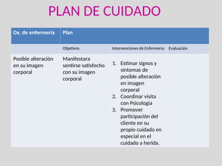 PLAN DE CUIDADO
Dx. de enfermería Plan
Objetivos Intervenciones de Enfermería Evaluación
Posible alteración
en su imagen
corporal
Manifestara
sentirse satisfecho
con su imagen
corporal
1. Estimar signos y
síntomas de
posible alteración
en imagen
corporal
2. Coordinar visita
con Psicologia
3. Promover
participación del
cliente en su
propio cuidado en
especial en el
cuidado a herida.
 