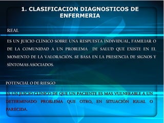 1. CLASIFICACION DIAGNOSTICOS DE
ENFERMERIA
REAL
REAL
ES UN JUICIO CLÍNICO SOBRE UNA RESPUESTA INDIVIDUAL, FAMILIAR O
ES UN JUICIO CLÍNICO SOBRE UNA RESPUESTA INDIVIDUAL, FAMILIAR O
DE LA COMUNIDAD A UN PROBLEMA DE SALUD QUE EXISTE EN EL
DE LA COMUNIDAD A UN PROBLEMA DE SALUD QUE EXISTE EN EL
MOMENTO DE LA VALORACIÓN. SE BASA EN LA PRESENCIA DE SIGNOS Y
MOMENTO DE LA VALORACIÓN. SE BASA EN LA PRESENCIA DE SIGNOS Y
SÍNTOMAS ASOCIADOS.
SÍNTOMAS ASOCIADOS.
POTENCIAL O DE RIESGO
POTENCIAL O DE RIESGO
ES UN JUICIO CLÍNICO DE QUE UN PACIENTE ES MAS VULNERABLE A UN
ES UN JUICIO CLÍNICO DE QUE UN PACIENTE ES MAS VULNERABLE A UN
DETERMINADO PROBLEMA QUE OTRO, EN SITUACIÓN IGUAL O
DETERMINADO PROBLEMA QUE OTRO, EN SITUACIÓN IGUAL O
PARECIDA.
PARECIDA.
 