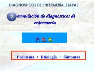 ★
★ Formulación de diagnósticos de
Formulación de diagnósticos de
enfermería
enfermería
P.
P. E.
E. S.
S.
Problema + Etiología + Síntomas
2
 