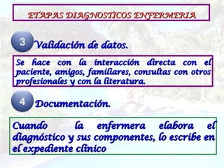 3.-
3.- Validación de datos.
Validación de datos.
4.-
4.- Documentación.
Documentación.
Se hace con la interacción directa con el
Se hace con la interacción directa con el
paciente, amigos, familiares, consultas con otros
paciente, amigos, familiares, consultas con otros
profesionales y con la literatura.
profesionales y con la literatura.
Cuando la enfermera elabora el
Cuando la enfermera elabora el
diagnóstico y sus componentes, lo escribe en
diagnóstico y sus componentes, lo escribe en
el expediente clínico
el expediente clínico
ETAPAS DIAGNOSTICOS ENFERMERIA
ETAPAS DIAGNOSTICOS ENFERMERIA
3
4
 