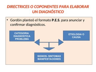 DIRECTRICES O COPONENTES PARA ELABORAR
UN DIAGNÓSTICO
• Gordón planteó el formato P.E.S
P.E.S. para anunciar y
confirmar diagnósticos.
CATEGORIA
DIAGNOSTICA
PROBLEMA
ETIOLOGIA O
CAUSA
SIGNOS- SINTOMAS
MANIFESTACIONES
 
