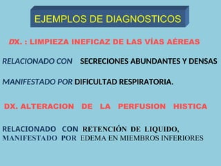 DX. : LIMPIEZA INEFICAZ DE LAS VÍAS AÉREAS
DX. ALTERACION DE LA PERFUSION HISTICA
RELACIONADO CON RETENCIÓN DE LIQUIDO,
MANIFESTADO POR EDEMA EN MIEMBROS INFERIORES
EJEMPLOS DE DIAGNOSTICOS
RELACIONADO CON SECRECIONES ABUNDANTES Y DENSAS
MANIFESTADO POR DIFICULTAD RESPIRATORIA.
 