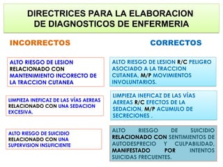 INCORRECTOS CORRECTOS
ALTO RIESGO DE LESION
RELACIONADO CON
MANTENIMIENTO INCORECTO DE
LA TRACCION CUTANEA
ALTO RIESGO DE LESION R/C PELIGRO
ASOCIADO A LA TRACCION
CUTANEA, M/P MOVIMIENTOS
INVOLUNTARIOS.
LIMPIEZA INEFICAZ DE LAS VÍAS AEREAS
RELACIONADO CON UNA SEDACION
EXCESIVA.
LIMPIEZA INEFICAZ DE LAS VÍAS
AEREAS R/C EFECTOS DE LA
SEDACION, M/P ACUMULO DE
SECRECIONES .
ALTO RIESGO DE SUICIDIO
RELACIONADO CON UNA
SUPERVISION INSUFICIENTE
ALTO RIESGO DE SUICIDIO
RELACIONADO CON SENTIMIENTOS DE
AUTODESPRECIO Y CULPABILIDAD,
MANIFESTADO POR INTENTOS
SUICIDAS FRECUENTES.
DIRECTRICES PARA LA ELABORACION
DE DIAGNOSTICOS DE ENFERMERIA
 
