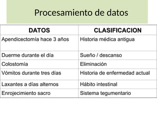 Procesamiento de datos
DATOS
DATOS CLASIFICACION
CLASIFICACION
Apendicectomía hace 3 años Historia médica antigua
Duerme durante el día Sueño / descanso
Colostomía Eliminación
Vómitos durante tres días Historia de enfermedad actual
Laxantes a días alternos Hábito intestinal
Enrojecimiento sacro Sistema tegumentario
 