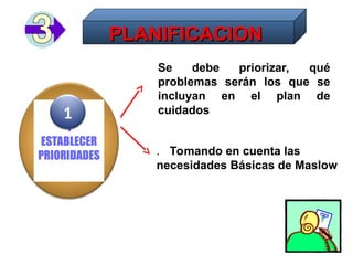 PLANIFICACION
PLANIFICACION
Se debe priorizar, qué
problemas serán los que se
incluyan en el plan de
cuidados
. Tomando en cuenta las
necesidades Básicas de Maslow
1
ESTABLECER
PRIORIDADES
1
 