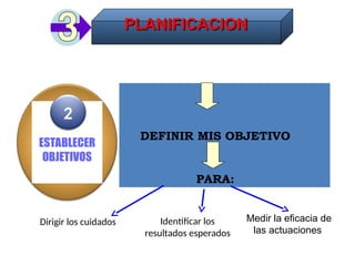 PLANIFICACION
PLANIFICACION
DEFINIR MIS OBJETIVO
PARA:
Dirigir los cuidados Identificar los
resultados esperados
Medir la eficacia de
las actuaciones
ESTABLECER
OBJETIVOS
2
 