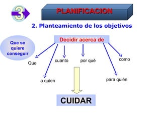 PLANIFICACION
PLANIFICACION
2. Planteamiento de los objetivos
Que
a quien para quién
Decidir acerca de
por qué
cuanto como
CUIDAR
Que se
quiere
conseguir
 