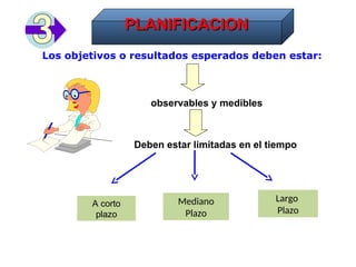 PLANIFICACION
PLANIFICACION
Los objetivos o resultados esperados deben estar:
observables y medibles
Mediano
Plazo
Deben estar limitadas en el tiempo
Largo
Plazo
A corto
plazo
 