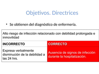 Objetivos. Directrices
• Se obtienen del diagnóstico de enfermería.
Alto riesgo de infección relacionado con debilidad prolongada e
inmovilidad
INCORRECTO
INCORRECTO CORRECTO
CORRECTO
Expresa verbalmente
disminución de la debilidad a
las 24 hrs.
Ausencia de signos de infección
durante la hospitalización.
 