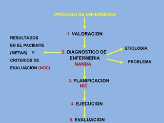 PROCESO DE ENFERMERIA
1. VALORACION
2. DIAGNOSTICO DE
ENFERMERIA
3. PLANIFICACION
4. EJECUCION
5. EVALUACION
RESULTADOS
EN EL PACIENTE
(METAS) Y
CRITERIOS DE
EVALUACION (NOC)
ETIOLOGIA
PROBLEMA
NANDA
NIC
 