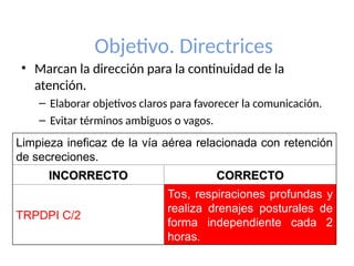 Objetivo. Directrices
• Marcan la dirección para la continuidad de la
atención.
– Elaborar objetivos claros para favorecer la comunicación.
– Evitar términos ambiguos o vagos.
Limpieza ineficaz de la vía aérea relacionada con retención
de secreciones.
INCORRECTO
INCORRECTO CORRECTO
CORRECTO
TRPDPI C/2
Tos, respiraciones profundas y
realiza drenajes posturales de
forma independiente cada 2
horas.
 