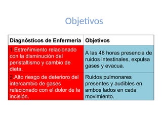 Objetivos
Diagnósticos de Enfermería
Diagnósticos de Enfermería Objetivos
Objetivos
1.Estreñimiento relacionado
con la disminución del
peristaltismo y cambio de
dieta.
A las 48 horas presencia de
ruidos intestinales, expulsa
gases y evacua.
2.Alto riesgo de deterioro del
intercambio de gases
relacionado con el dolor de la
incisión.
Ruidos pulmonares
presentes y audibles en
ambos lados en cada
movimiento.
 