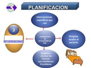 PLANIFICACION
PLANIFICACION
Intervenciones
especificas que
van
Dirigidas
ayudar al
paciente
Dirigidas a
eliminar los
factores
que contribuyen
El problema
ELABORACION
DE
ACTUACIONES DE
ENF.
INTERVENCIONES
3
 