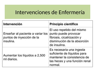 Intervenciones de Enfermería
Intervención
Intervención Principio científico
Principio científico
Enseñar al paciente a variar los
puntos de inyección de la
insulina.
El uso repetido del mismo
punto puede provocar
fibrosis, cicatrización y
disminución de la absorción
de insulina.
Aumentar los líquidos a 2,500
ml diarios.
Es necesaria una ingesta
suficiente de líquidos para
mantener la consistencia de
las heces y una función renal
normal.
 