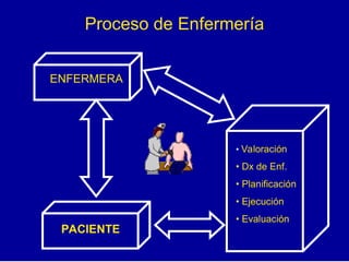 Proceso de Enfermería
ENFERMERA
PACIENTE
• Valoración
• Dx de Enf.
• Planificación
• Ejecución
• Evaluación
 