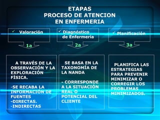 ETAPAS
PROCESO DE ATENCION
EN ENFERMERIA
 Valoración
1a
- A TRAVÉS DE LA
OBSERVACIÓN Y LA
EXPLORACIÓN
FÍSICA.
-SE RECABA LA
INFORMACIÓN DE
FUENTES
-DIRECTAS.
-INDIRECTAS
 Diagnóstico
de Enfermería
 Planificación
2a 3a
- SE BASA EN LA
TAXONOMÍA DE
LA NANDA
- CORRESPONDE
A LA SITUACIÓN
REAL O
POTENCIAL DEL
CLIENTE
- PLANIFICA LAS
ESTRATEGIAS
PARA PREVENIR
MINIMIZAR O
CORREGIR LOS
PROBLEMAS
MINIMIZADOS.
 