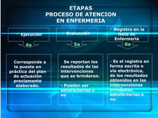 ETAPAS
PROCESO DE ATENCION
EN ENFERMERIA
 Ejecución
4a
- Corresponde a
la puesta en
práctica del plan
de actuación
previamente
elaborado.
 Evaluación
 Registro en la
Nota de
Enfermería
5a 6a
- Se reportan los
resultados de las
intervenciones
que se brindaron.
- Pueden ser
satisfactorios o
no
- Es el registro en
forma escrita o
vía electrónica,
de los resultados
obtenidos en las
intervenciones
brindadas,
satisfactorias o
no.
 