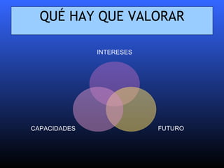 QUÉ HAY QUE VALORAR INTERESES FUTURO  CAPACIDADES 