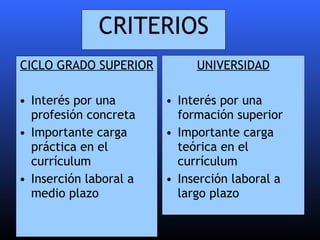 CRITERIOS <ul><li>CICLO GRADO SUPERIOR </li></ul><ul><li>Interés por una profesión concreta </li></ul><ul><li>Importante c...