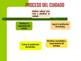 PROCESO DEL CUIDADO
Analizar, valorar, prio
rizar y planificar el
cuidado.
Planificar el
seguimiento del
cuidado.

Evaluar la satisfacción
del individuo.

Lograr la satisfacción
del individuo.

Identificar necesidades y
requerimientos del
individuo.

 
