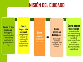 MISIÓN DEL CUIDADO

Como trato
humano:

Incorporar
conocimientos
y habilidades
para llegar a
profesionaliza
rse.

Como
imperativ
o moral:
Compromiso
personal de
mantener la
dignidad e
integridad de
las personas.

Como
afecto:

Implicación
emocional.

Como
atención
biológica:
Búsqueda de
resultados
fisiológicos como
indicadores de
cuidados.

Como acción
terapéutica
paciente percibe

sus necesidades y
demanda el tipo de
cuidado, la
enfermera ofrece
acciones
encaminadas a
satisfacer dichas
necesidades.

 