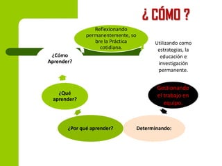 ¿ CÓMO ?
Reflexionando
permanentemente, so
bre la Práctica
cotidiana.
¿Cómo
Aprender?

¿Qué
aprender?

¿Por qué aprender?

Utilizando como
estrategias, la
educación e
investigación
permanente.

Gestionando
el trabajo en
equipo.

Determinando:

 