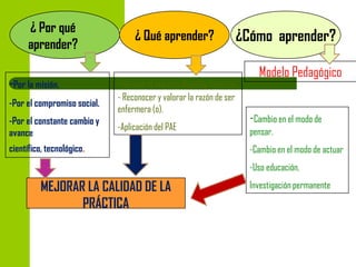 ¿ Por qué
aprender?

¿ Qué aprender?

¿Cómo aprender?

-Por la misión.

-Revisar el marco y Modelos Teóricos.

-Por el compromiso social.

- Reconocer y valorar la razón de ser
enfermera (o).

-Por el constante cambio y
avance

-Aplicación del PAE

científico, tecnológico.

Modelo Pedagógico
-Cambio en el modo de
pensar.
-Cambio en el modo de actuar
-Uso educación,

MEJORAR LA CALIDAD DE LA
PRÁCTICA

Investigación permanente

 