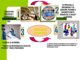 “CUIDAR PARA
PRESERVAR Y
FAVORECER LA
CONTINUIDAD DE LA
VIDA.

2

1

SE PRIVILEGIA LA
ENFERMEDAD Y SU
CURACIÓN, PASANDO A
SEGUNDO PLANO EL
CUIDADO DE LA SALUD Y
LA PERSONA.
mental

3

CUIDADO DE
ENFERMERÍA

4

e
n
t
o
r
n
o



SE BUSCA LA AUTONOMÍA.

“CUIDAR LAS NECESIDADES DE SALUD DEL
PACIENTE”: FÍSICO, PSICOLÓGICO.


c

u
l
t
u
r
a
l

“EL CENTRO DE INTERÉS DE ENFERMERÍA ESTÁ EN EL CUIDADO DE LA
PERSONA QUE EN INTERACCIÓN CONTINUA CON SU ENTORNO VIVE
EXPERIENCIAS DE SALUD”.

 