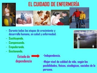 EL CUIDADO DE ENFERMERÍA

– Durante todas las etapas de crecimiento y
desarrollo humano, en salud y enfermedad:
– Sustituyendo.
– Compensando.
– Empoderando.
– Gestionando.
-Independencia.
Estado de

dependencia

-Mejor nivel de calidad de vida, según las
posibilidades, físicas, sicológicas, sociales de la
persona.

 