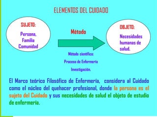 ELEMENTOS DEL CUIDADO
SUJETO:
Persona,
Familia
Comunidad

Método

Método científico:

OBJETO:
Necesidades
humanas de
salud.

Proceso de Enfermería

Investigación.

El Marco teórico Filosófico de Enfermería, considera al Cuidado
como el núcleo del quehacer profesional, donde la persona es el
sujeto del Cuidado y sus necesidades de salud el objeto de estudio
de enfermería.

 