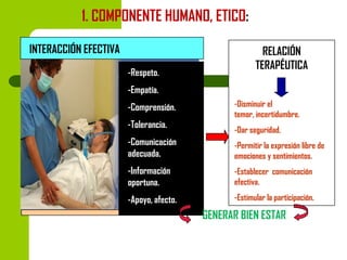 1. COMPONENTE HUMANO, ETICO:
INTERACCIÓN EFECTIVA
-Respeto.

RELACIÓN
TERAPÉUTICA

-Empatía.
-Comprensión.
-Tolerancia.

-Disminuir el
temor, incertidumbre.
-Dar seguridad.

-Comunicación
adecuada.

-Permitir la expresión libre de
emociones y sentimientos.

-Información
oportuna.

-Establecer comunicación
efectiva.

-Apoyo, afecto.

-Estimular la participación.

GENERAR BIEN ESTAR

 